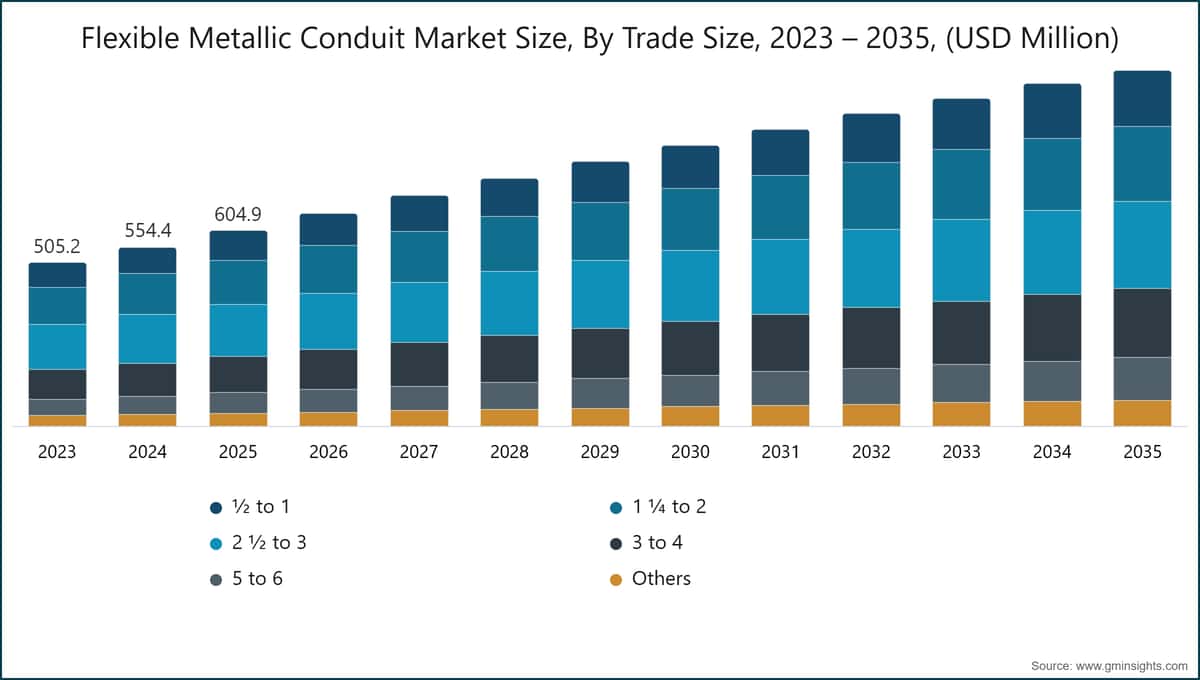 Flexible Metallic Conduit Market Size, By Trade Size, 2023 – 2035, (USD Million)