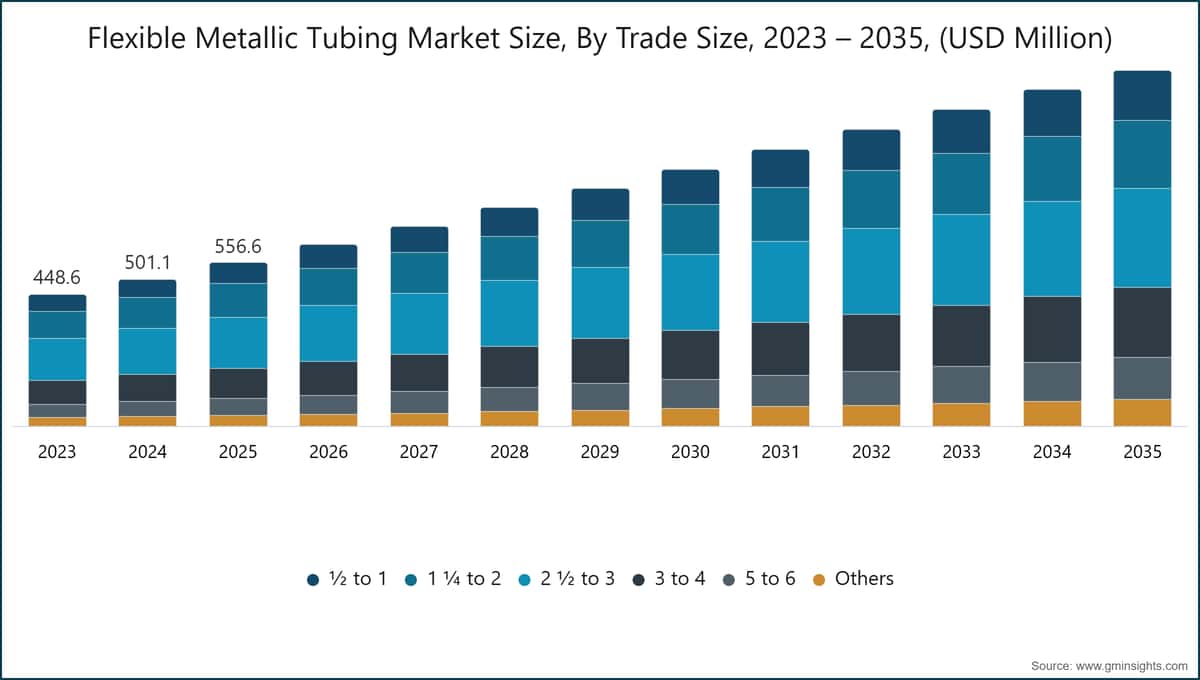 Flexible Metallic Tubing Market Size, By Trade Size, 2023 – 2035, (USD Million)