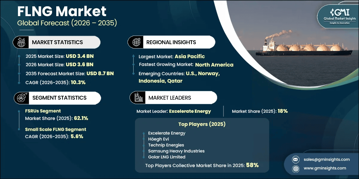 FLNG Market Research Report