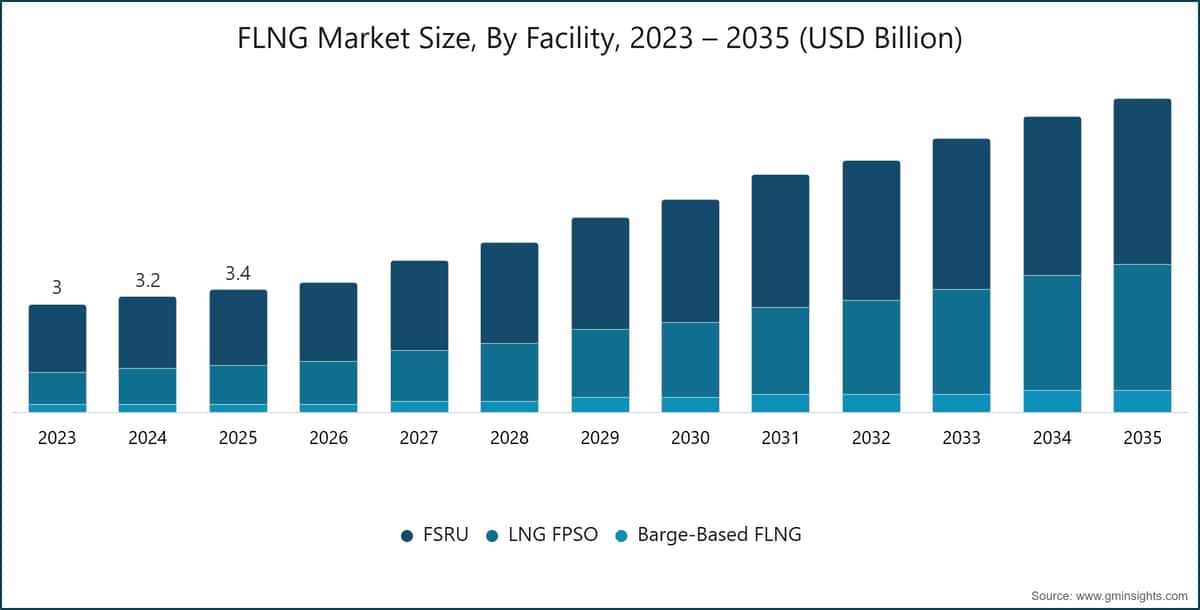 FLNG市場規模（施設別、2023年～2035年） (USD Billion)