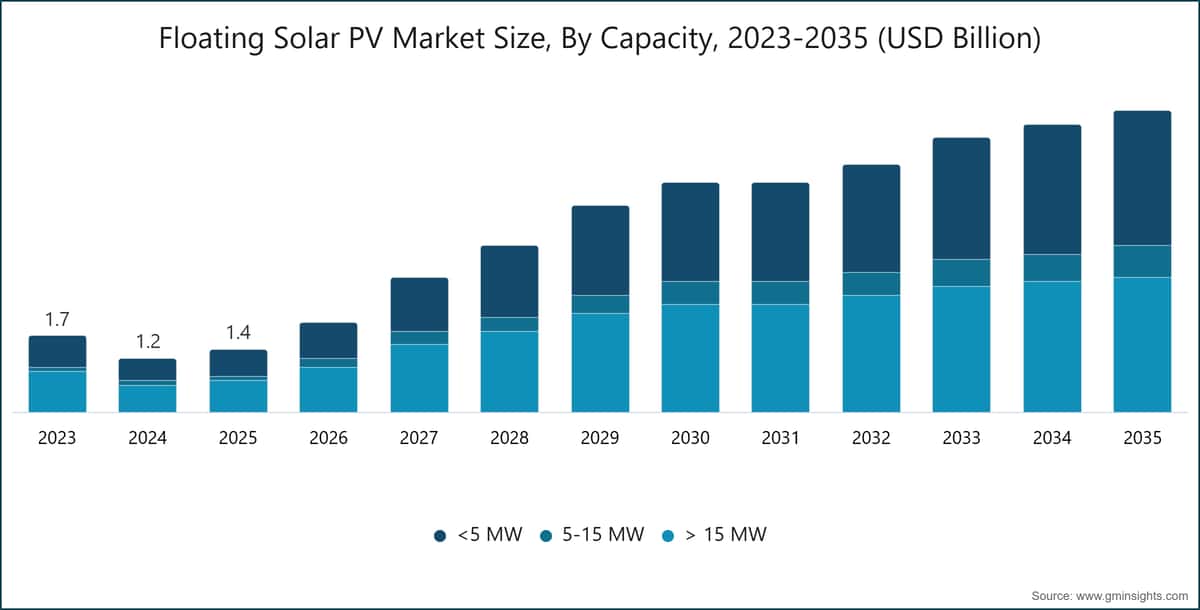 Floating Solar PV Market Size, By Capacity, 2023-2035 (USD Billion)