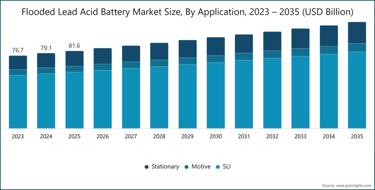 フラッデッド鉛蓄電池市場規模、用途別、2023年~2035年(10億米ドル)