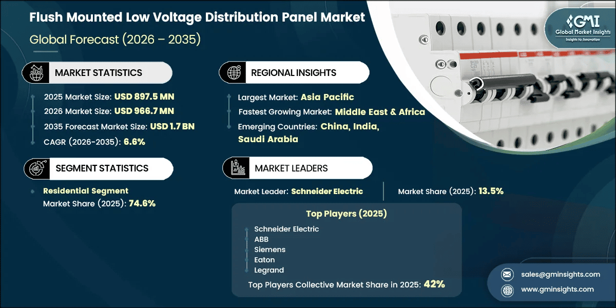 Flush Mounted Low Voltage Distribution Panel Market Research Report