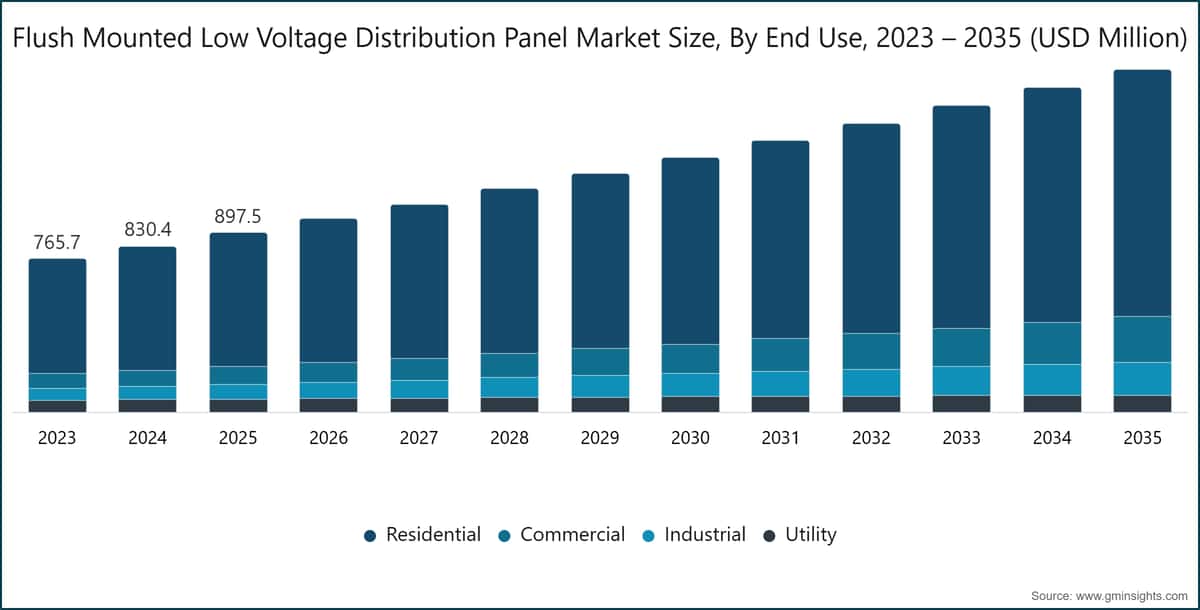 Flush Mounted Low Voltage Distribution Panel Market Size, By End Use,  2023 – 2035 (USD Million)