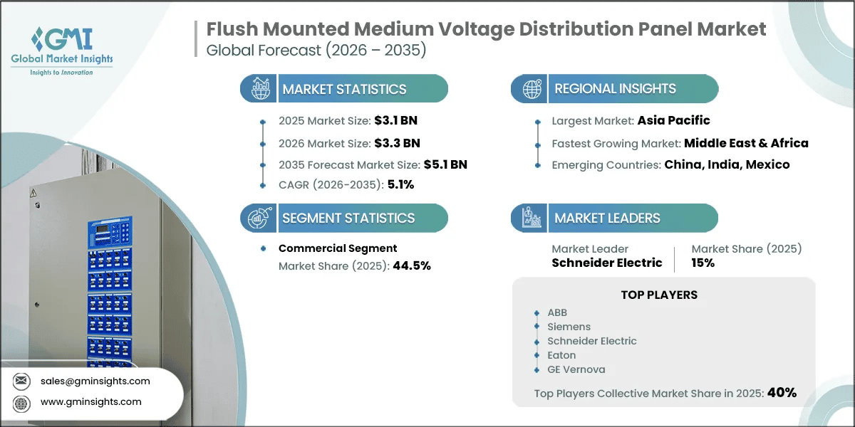 Flush Mounted Medium Voltage Distribution Panel Market Research Report