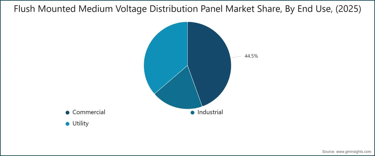 Flush Mounted Medium Voltage Distribution Panel Market Share, By End Use, (2025)