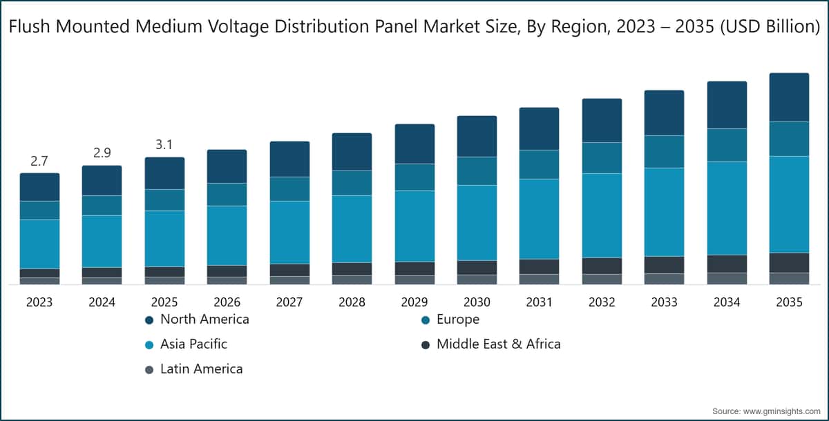 Flush Mounted Medium Voltage Distribution Panel Market Size, By Region, 2023 – 2035 (USD Billion)