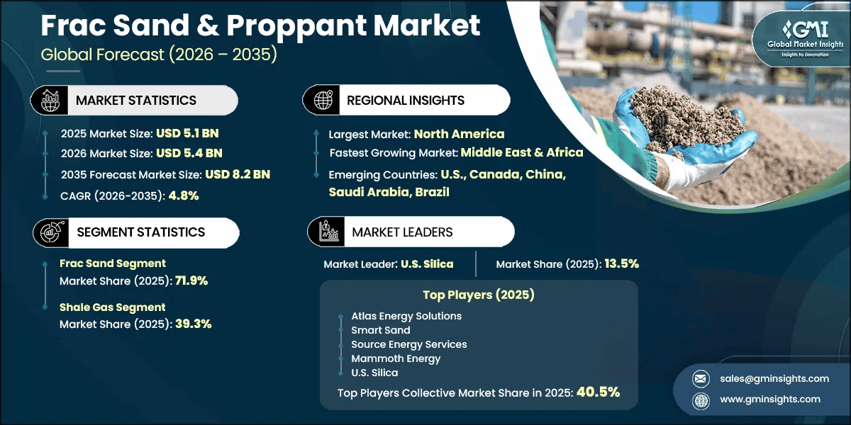 Frac Sand & Proppant Market Research Report