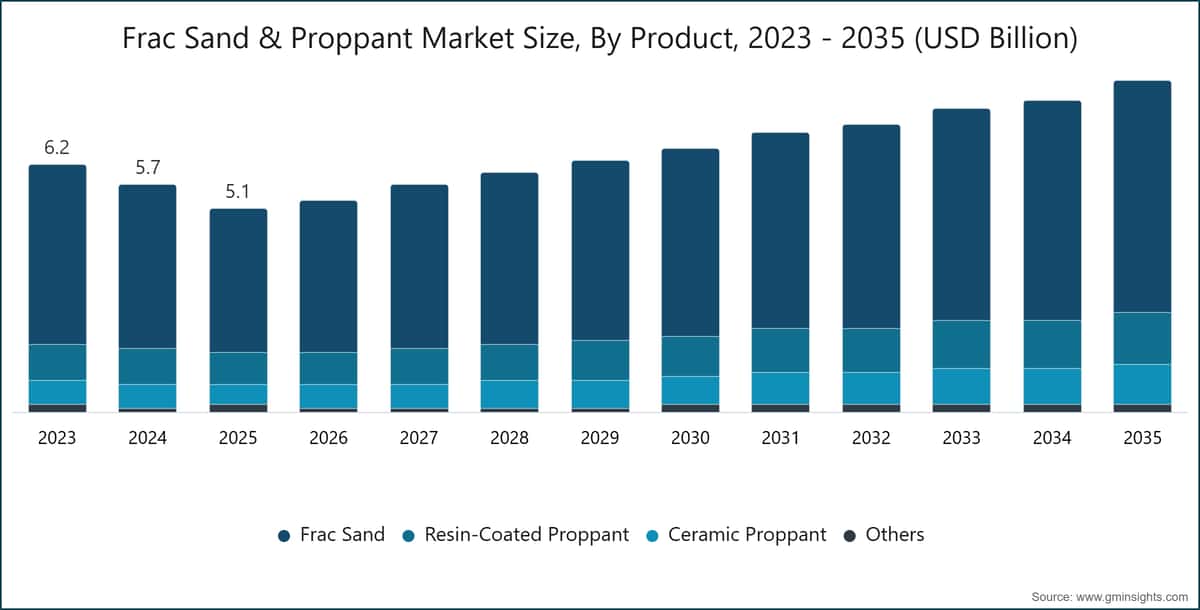 Frac Sand & Proppant Market Size, By Product, 2023 - 2035 (USD Billion)