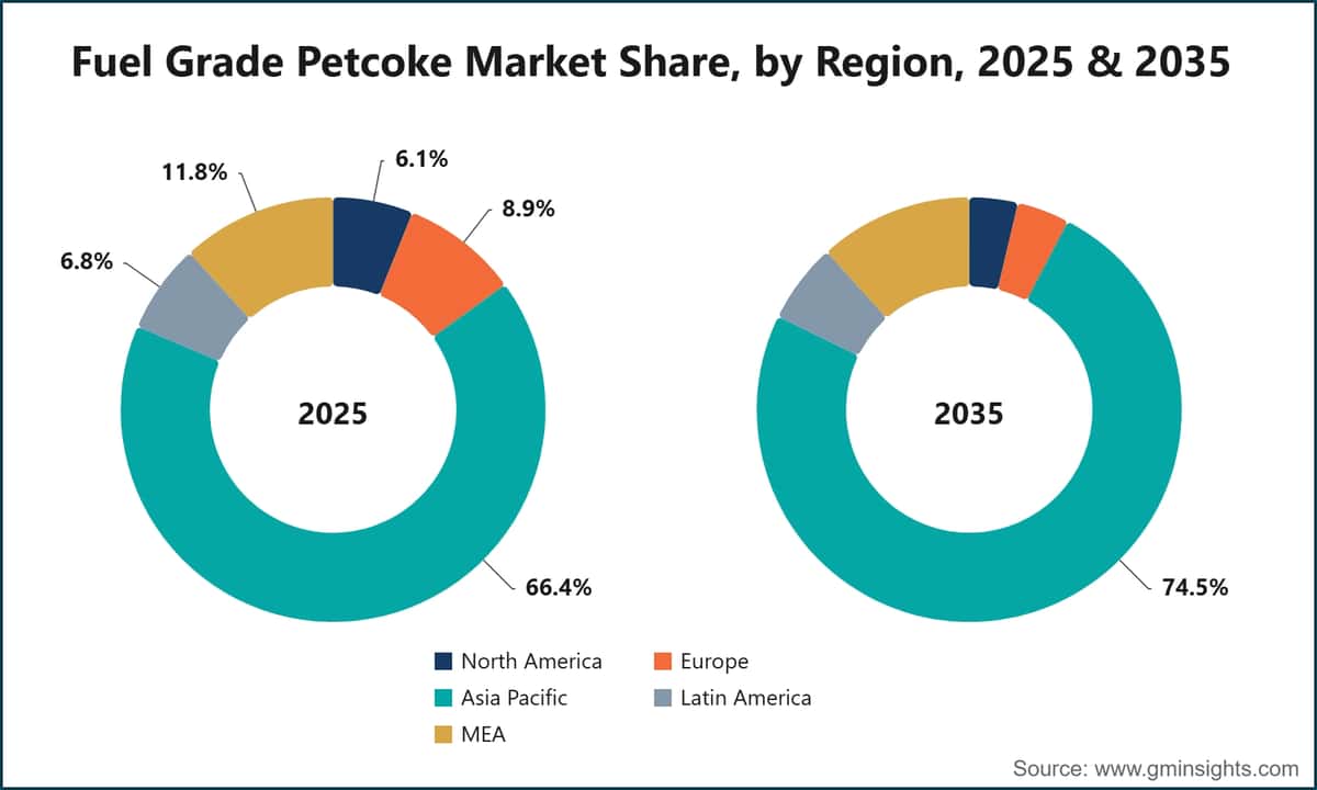 Cuota de mercado del coque de petróleo de grado combustible, por región, 2025 y 2035