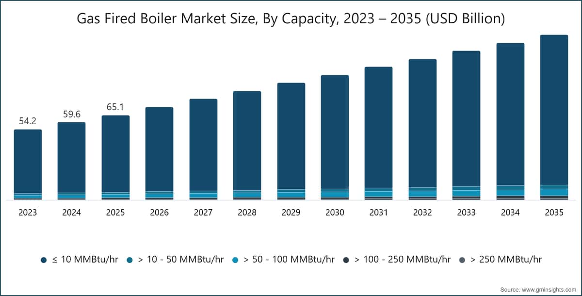 Gas Fired Boiler Market Size, By Capacity, 2023 – 2035 (USD Billion)