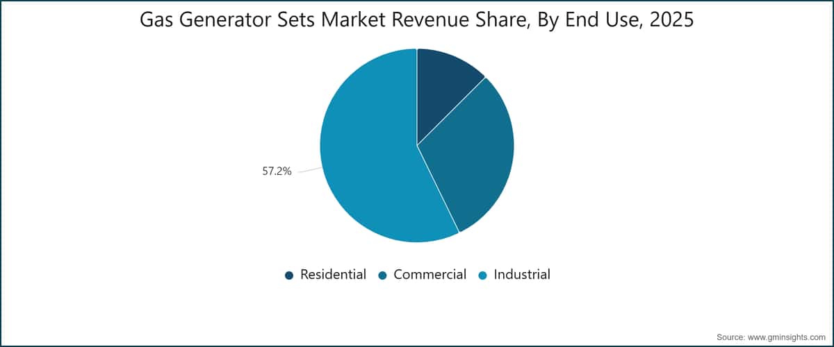 Gas Generator Sets Market Revenue Share, By End Use, 2025