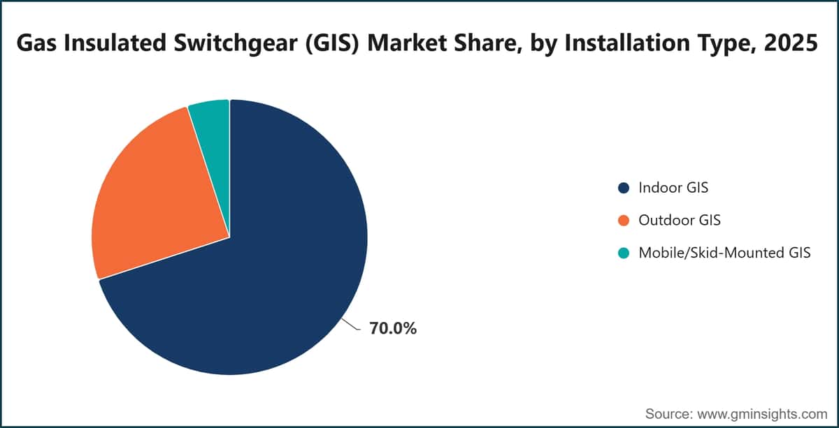 Gas Insulated Switchgear (GIS) Market Share, by Installation Type, 2025