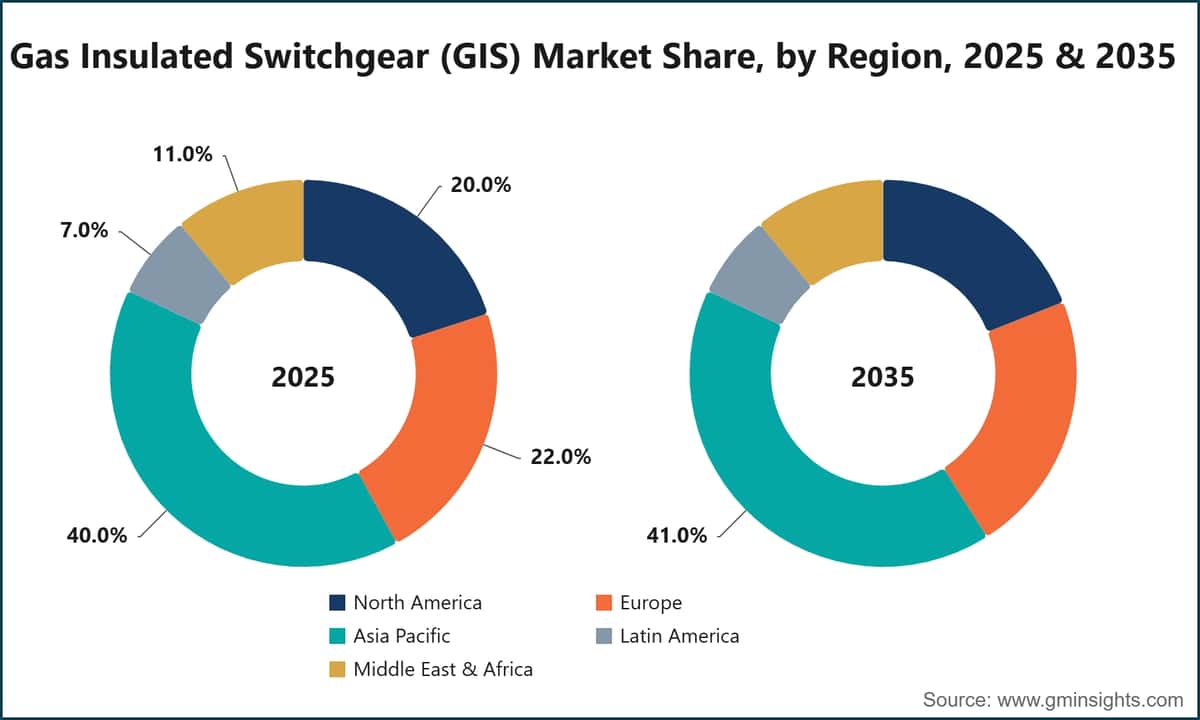 Gas Insulated Switchgear (GIS) Market Share, by Region, 2025 & 2035
