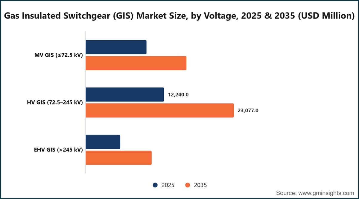 Gas Insulated Switchgear (GIS) Market Size, by Voltage, 2025 & 2035 (USD Million)