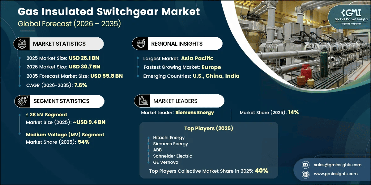 Gas Insulated Switchgear Market Research Report