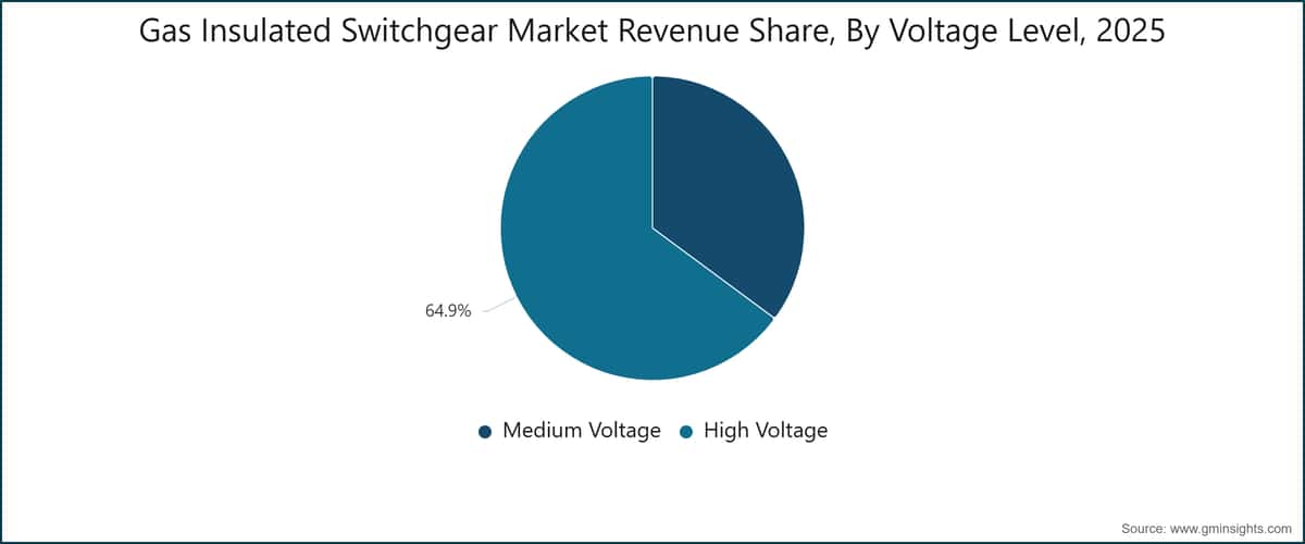 Gas Insulated Switchgear Market Revenue Share, By Voltage Level, 2025