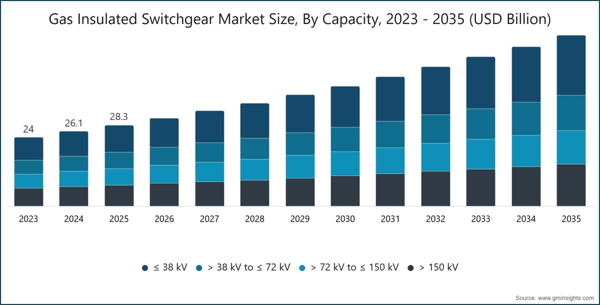 Gas Insulated Switchgear Market Size, By Capacity, 2023 - 2035 (USD Billion)