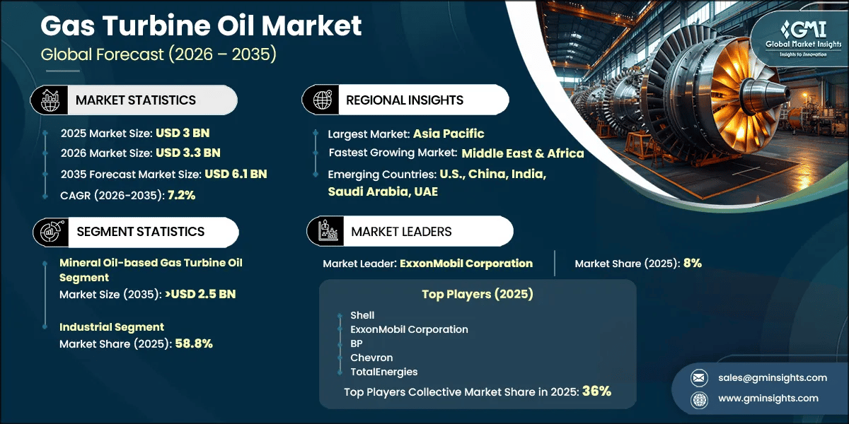 Gas Turbine Oil Market Research Report