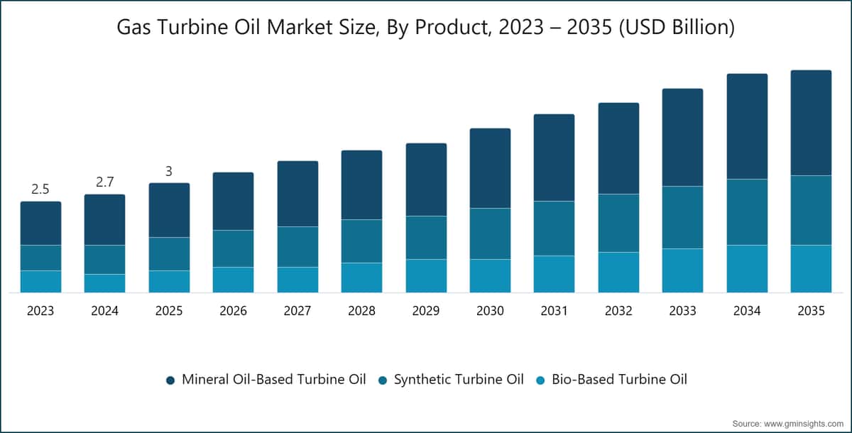 Gas Turbine Oil Market Size, By Product, 2023 – 2035 (USD Billion)