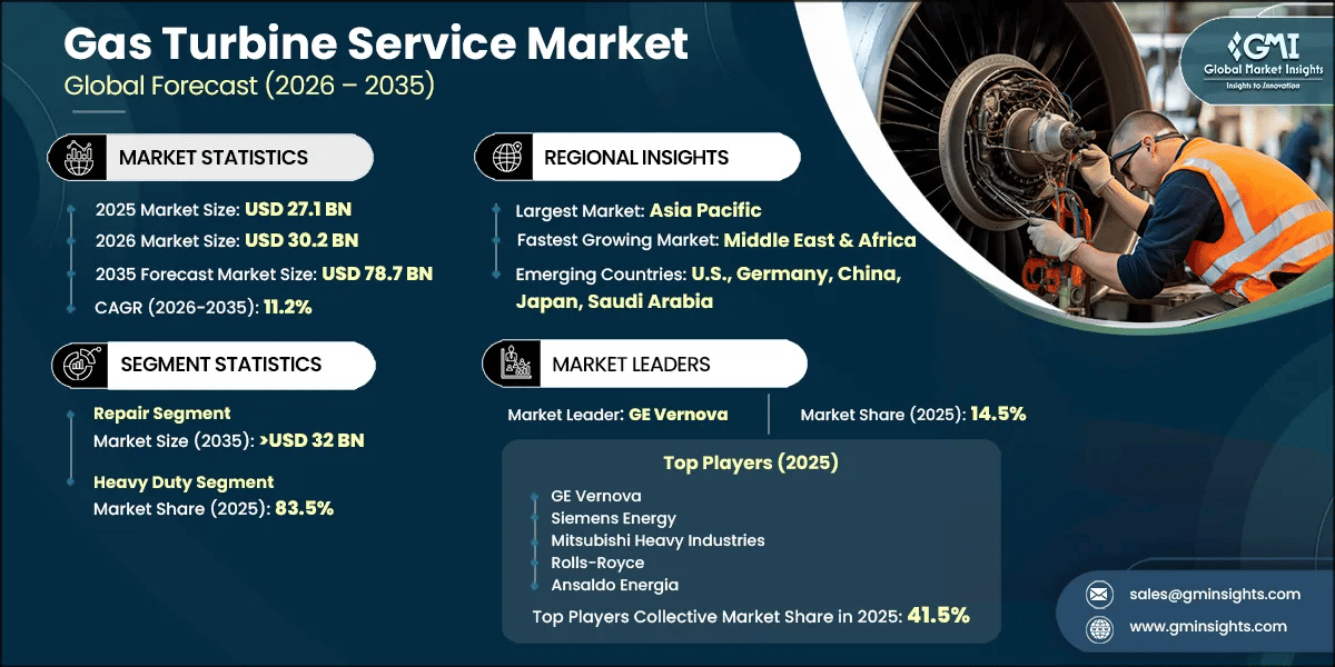Gas Turbine Service Market Research Report