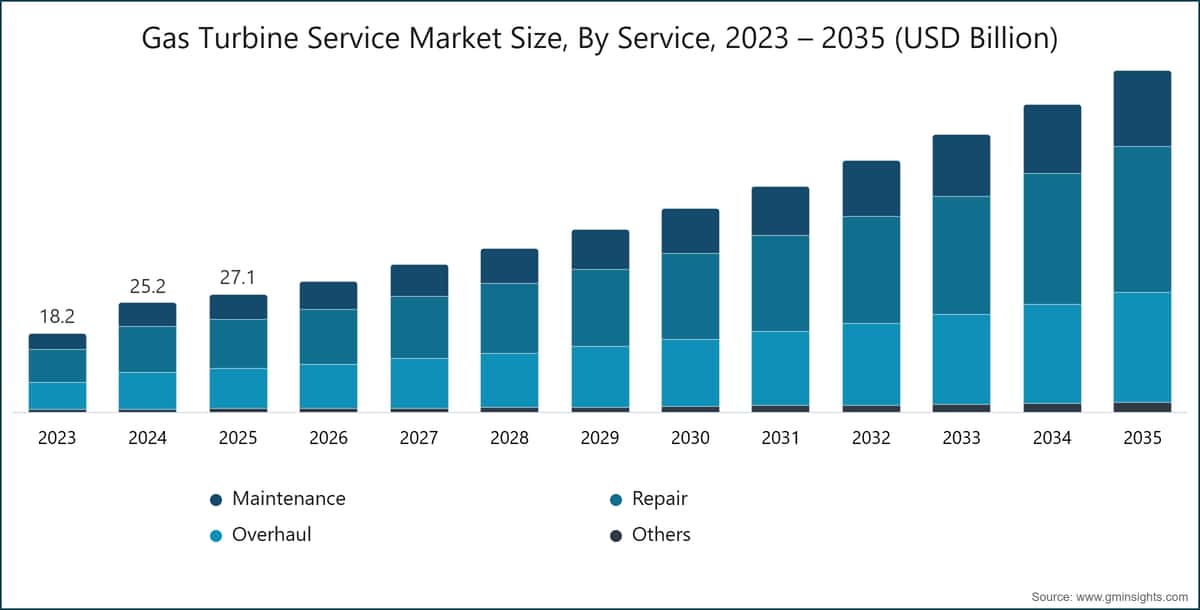 Gas Turbine Service Market Size, By Service, 2023 – 2035 (USD Billion)