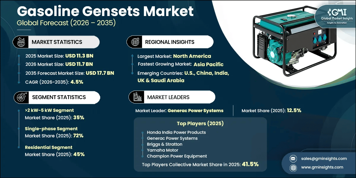 Gasoline Gensets Market Research Report