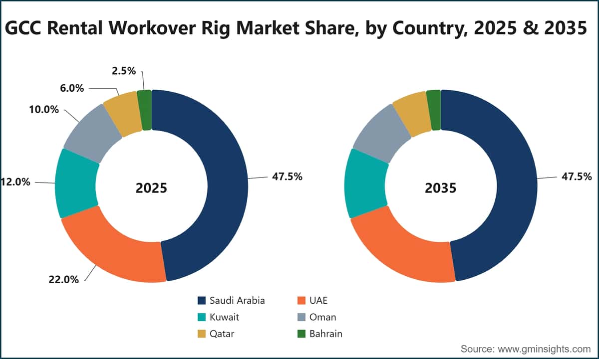 GCC Rental Workover Rig Market Share, by Country, 2025 & 2035