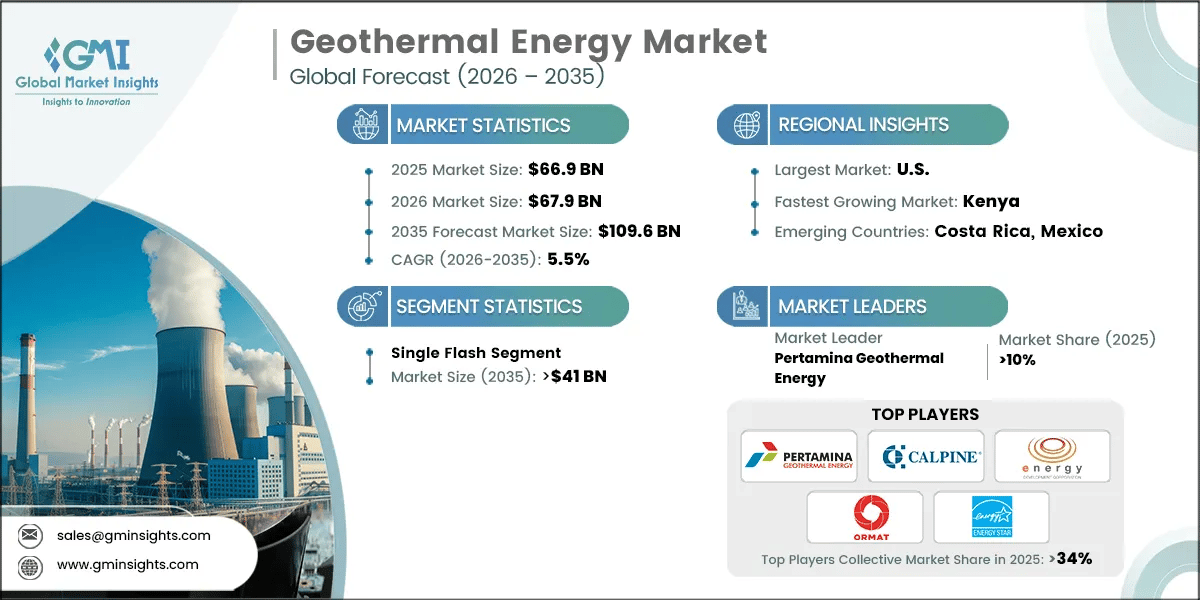 Geothermal Energy Market Research Report