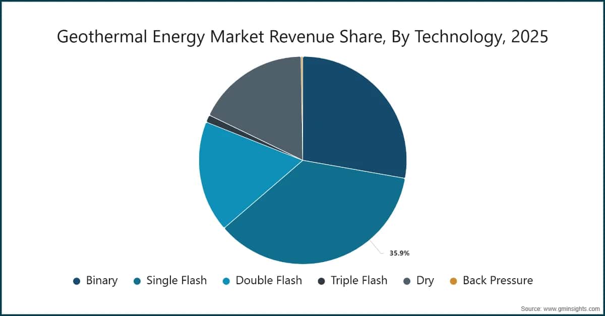 Geothermal Energy Market Revenue Share, By Technology, 2025