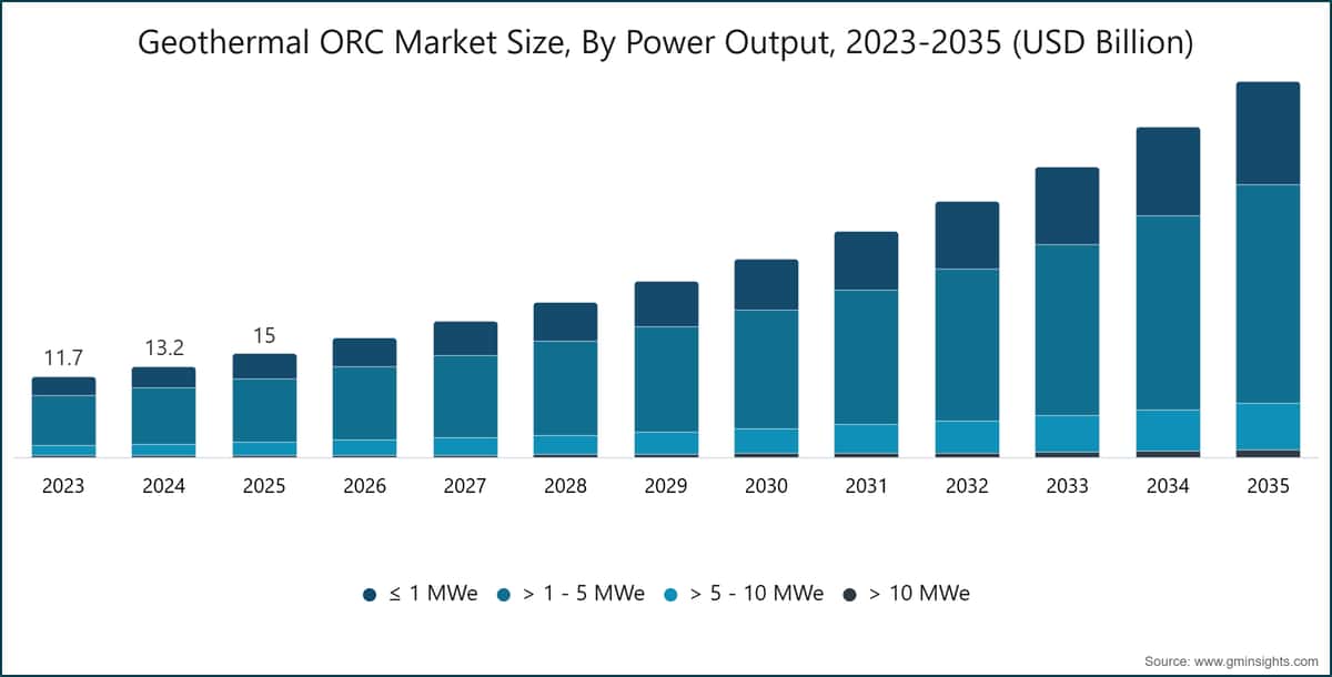 발전 출력별 지열 ORC 시장 규모, 2023~2035년(단위: 10억 미국 달러)