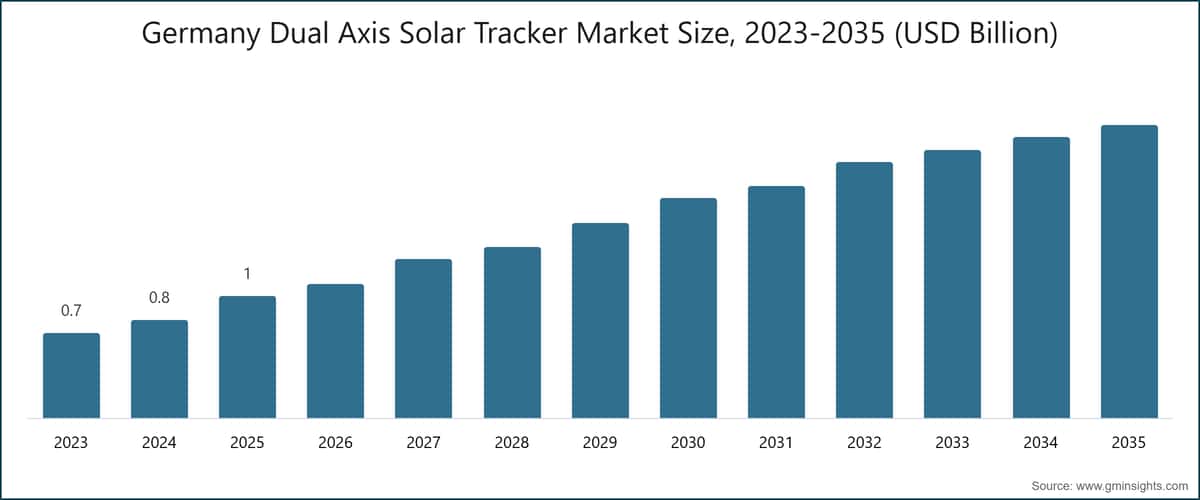 Germany Dual Axis Solar Tracker Market Size, 2023-2035 (USD Billion)