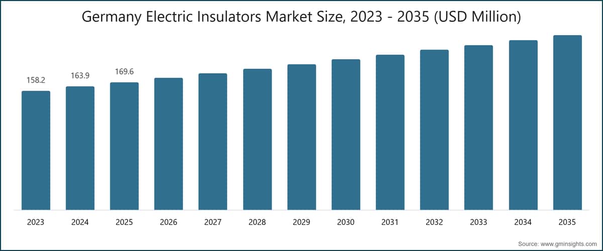 Germany Electric Insulators Market Size, 2023 - 2035 (USD Million)