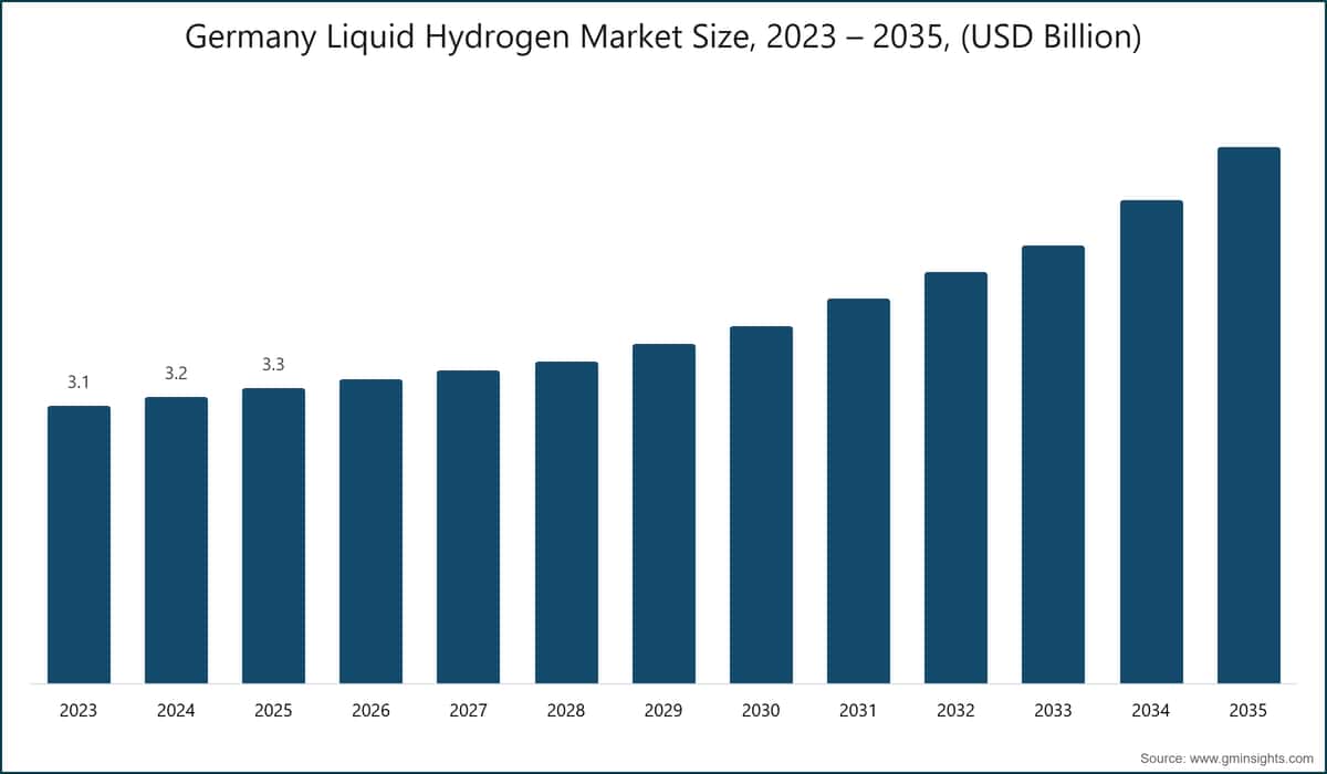 ドイツ液化水素市場規模、2023年～2035年（米ドル）