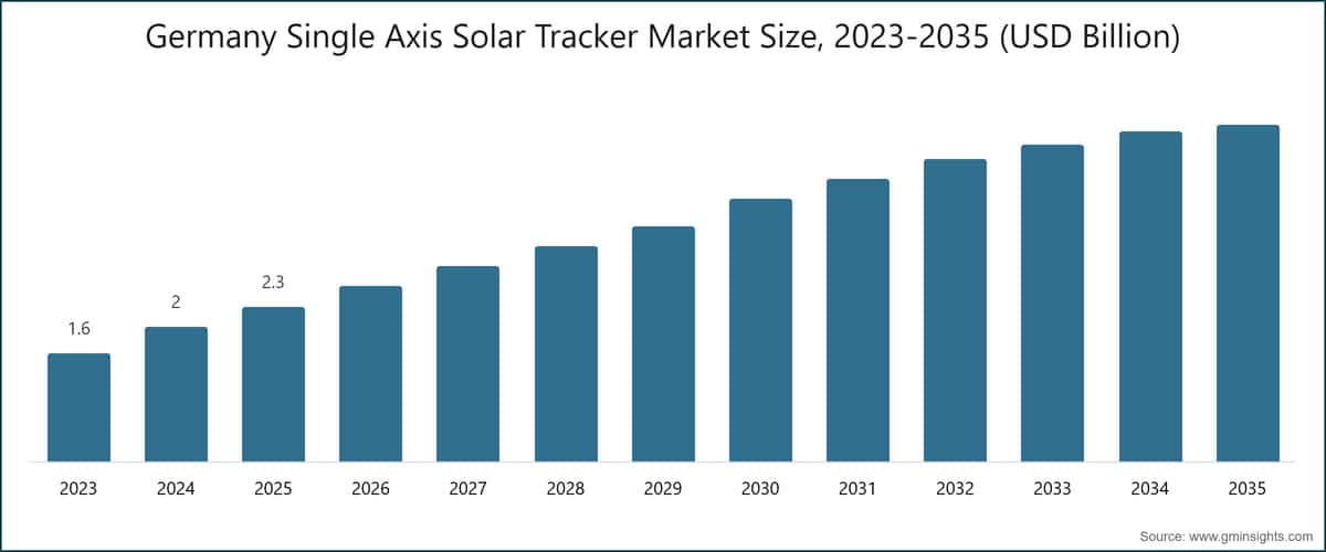 Taille du marché des trackers solaires à axe unique en Allemagne, 2023-2035 (milliards de dollars)