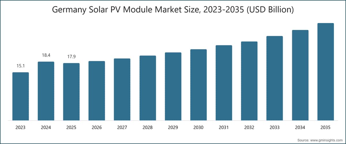 Germany Solar PV Module Market Size, 2023-2035 (USD Billion)