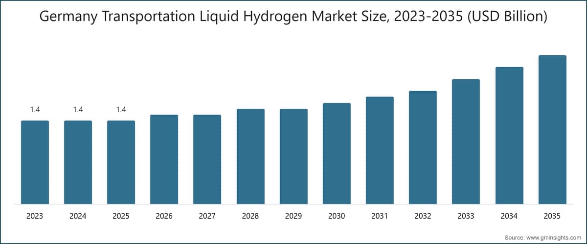 Germany Transportation Liquid Hydrogen Market Size, 2023-2035 (USD Billion)