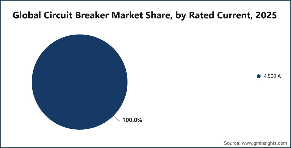 Global Circuit Breaker Market Share, by Rated Current, 2025