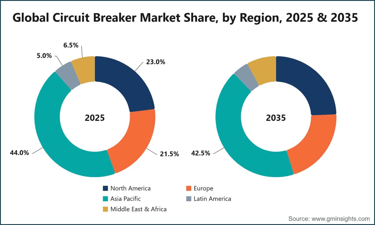 Global Circuit Breaker Market Share, by Region, 2025 & 2035