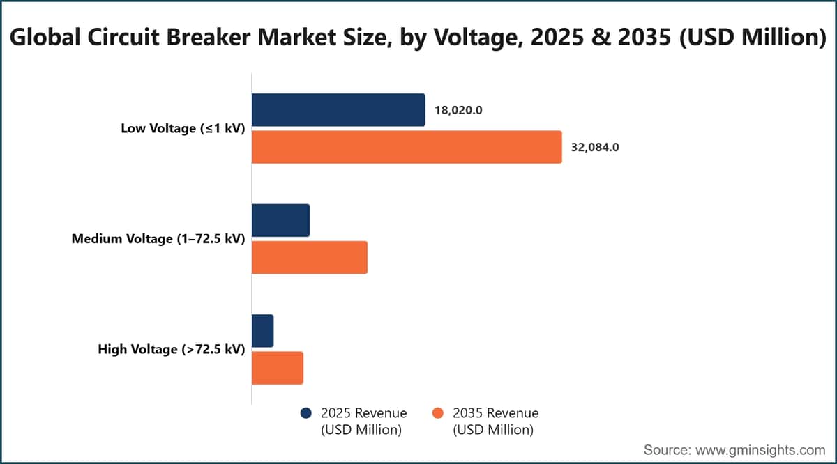 Global Circuit Breaker Market Size, by Voltage, 2025 & 2035 (USD Million)