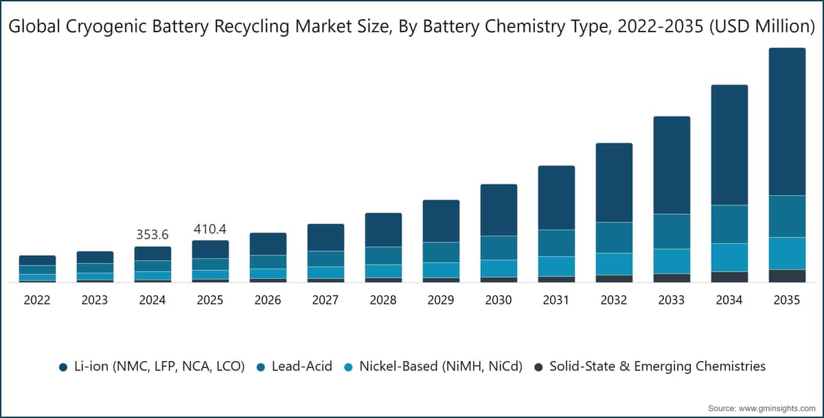 Global Cryogenic Battery Recycling Market Size, By Battery Chemistry Type, 2022-2035 (USD Million)