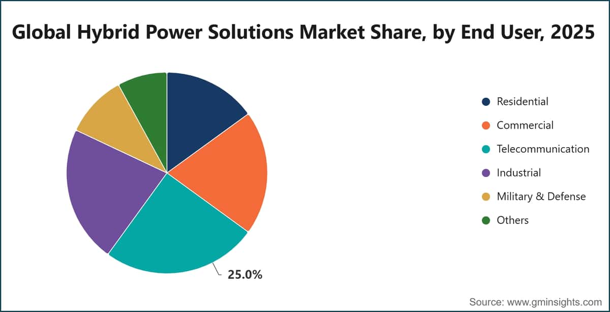 Quota di mercato globale delle soluzioni ibride per l'energia, per utente finale, 2025