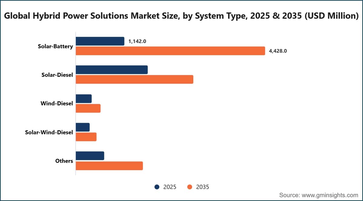 Dimensione del mercato globale delle soluzioni ibride per l’energia, per tipologia di sistema, 2025 e 2035 (milioni di dollari statunitensi)