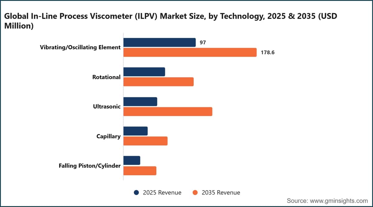 Global In-Line Process Viscometer (ILPV) Market Size, by Technology, 2025 & 2035 (USD Million)