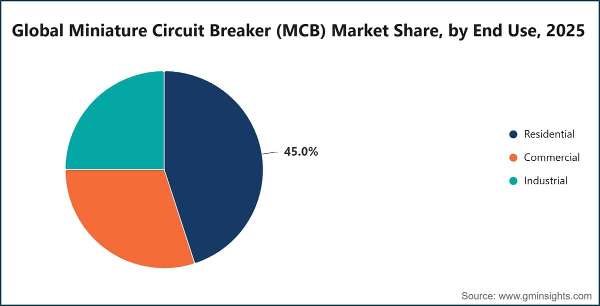 Global Miniature Circuit Breaker (MCB) Market Share, by End Use, 2025