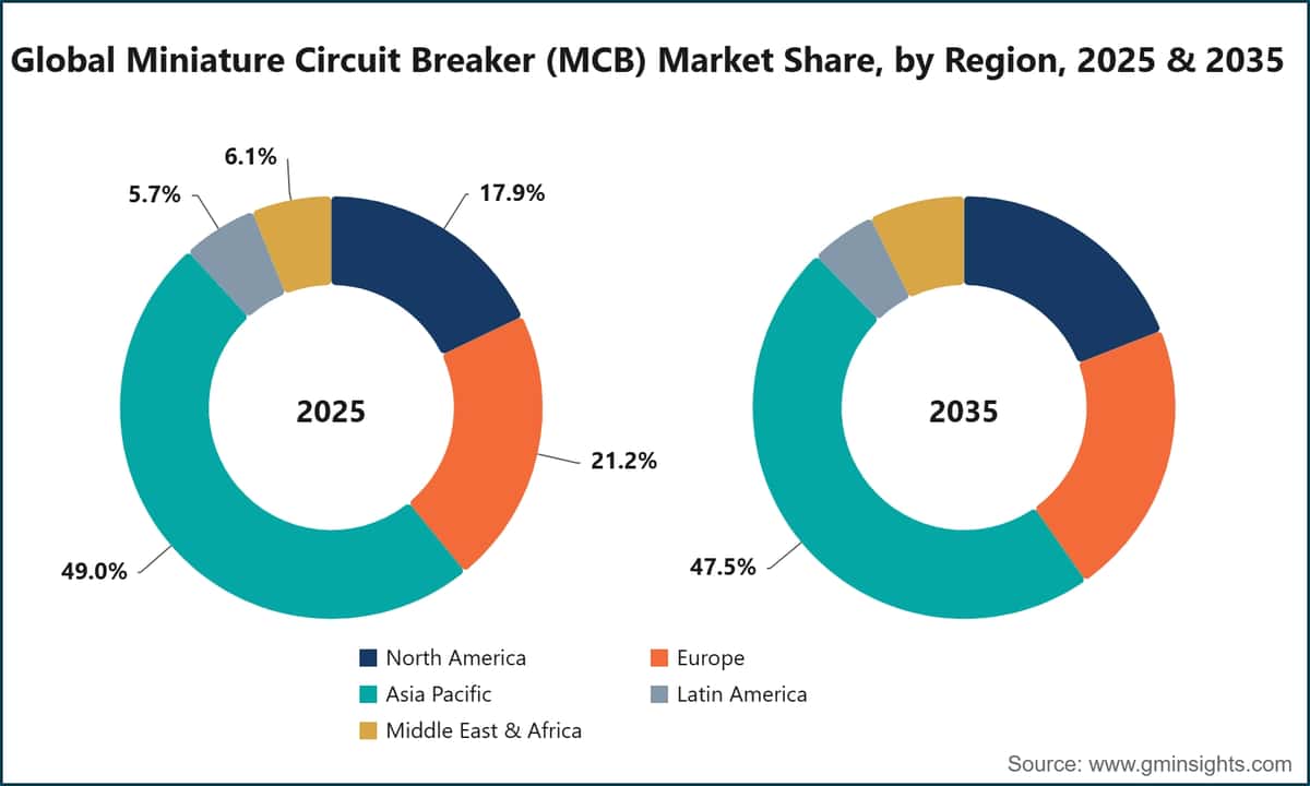 Global Miniature Circuit Breaker (MCB) Market Share, by Region, 2025 & 2035