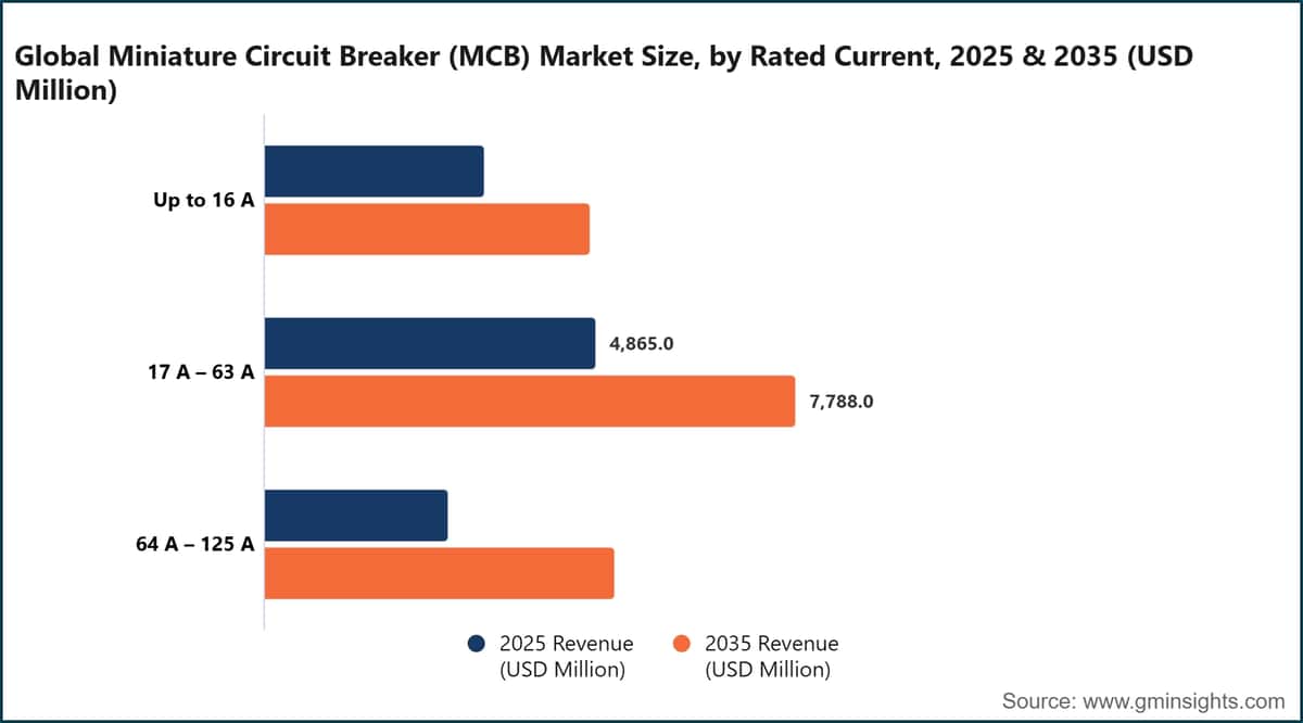 Global Miniature Circuit Breaker (MCB) Market Size, by Rated Current, 2025 & 2035 (USD Million)