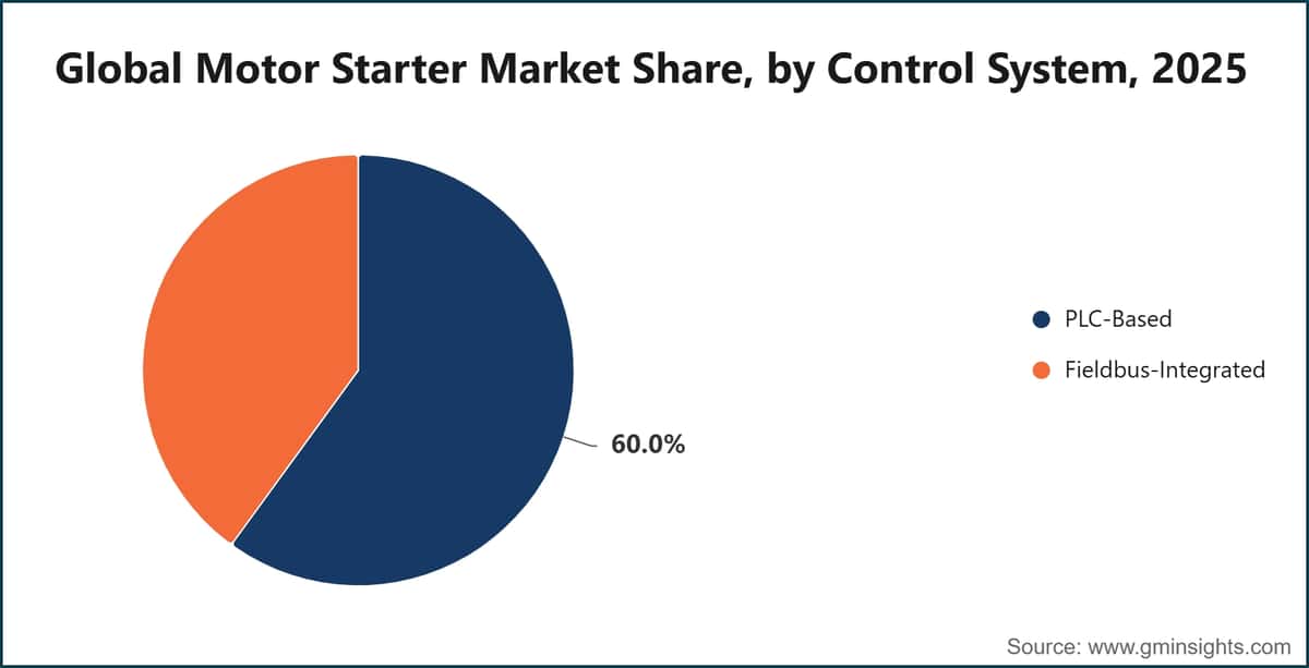 Global Motor Starter Market Share, by Control System, 2025