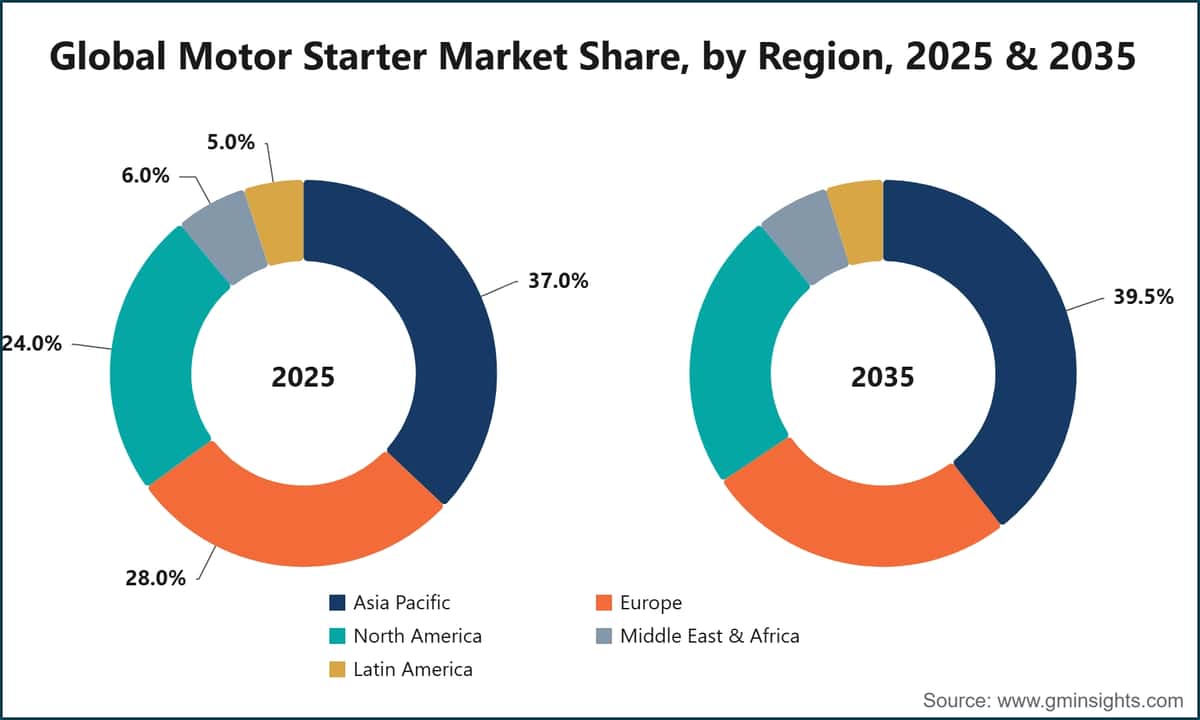 Global Motor Starter Market Share, by Region, 2025 & 2035