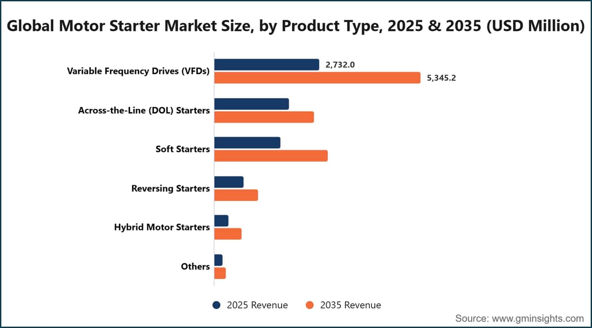Global Motor Starter Market Size, by Product Type, 2025 & 2035 (USD Million)
